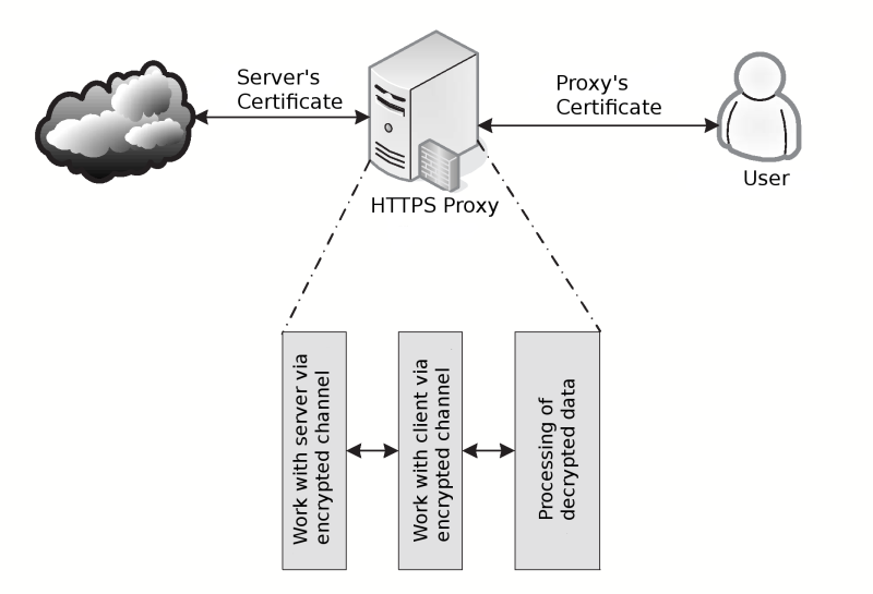 Бесплатные прокси proxy. Прокси схема. Proxy схема работы. Прокси сервер картинка. Схема Цепочки прокси.